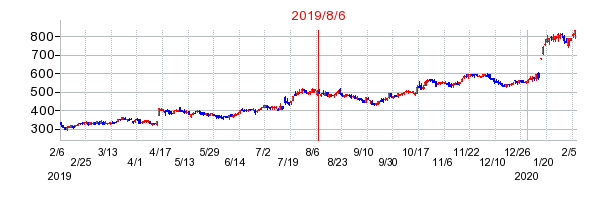 2019年8月6日 11:29前後のの株価チャート